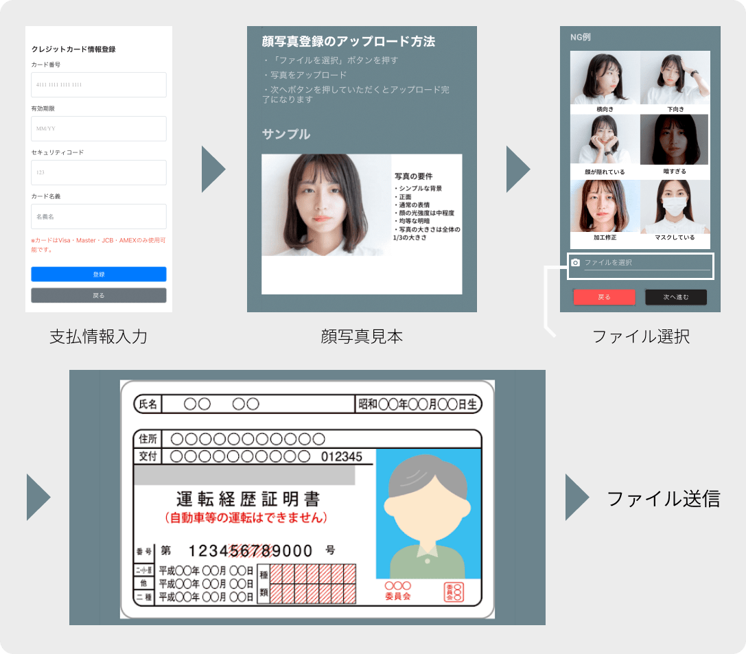 操作画面のキャプチャ（支払情報入力→顔写真見本→ファイル選択→ファイル送信）